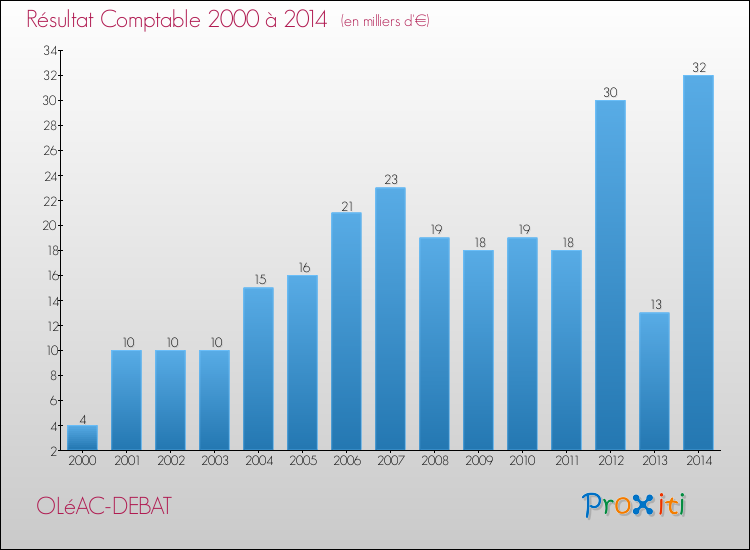 Evolution du résultat comptable pour la commune de OLéAC-DEBAT de 2000 à 2014 Evolution du résultat comptable pour OLéAC-DEBAT de 2000 à 2014