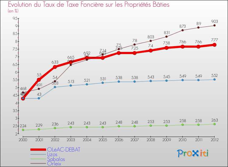 Evolution du taux de la taxe foncière sur le bati pour OLéAC-DEBAT et les communes proches de 2000 à 2012 Comparaison des taux de taxe foncière sur le bati pour OLéAC-DEBAT et les communes voisines de 2000 à 2012