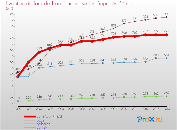 Evolution du taux de la taxe foncière sur le bati pour OLéAC-DEBAT et les communes proches de 2000 à 2014 Comparaison des taux de taxe foncière sur le bati pour OLéAC-DEBAT et les communes voisines de 2000 à 2014