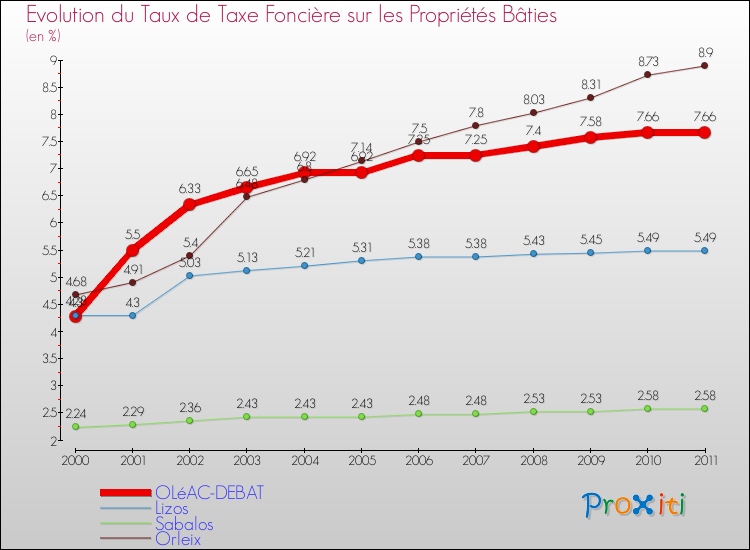 Evolution du taux de la taxe foncière sur le bati pour OLéAC-DEBAT et les communes proches Comparaison des taux de taxe foncière sur le bati pour OLéAC-DEBAT et les communes voisines