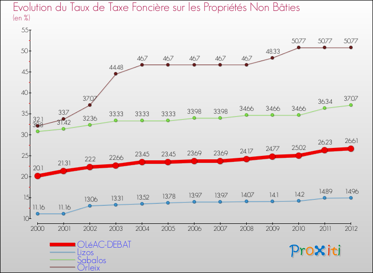 Evolution du taux de la taxe foncière sur les immeubles et terrains non batis pour OLéAC-DEBAT et les communes proches de 2000 à 2012 Comparaison des taux de la taxe foncière sur les immeubles et terrains non batis pour OLéAC-DEBAT et les communes voisines de 2000 à 2012