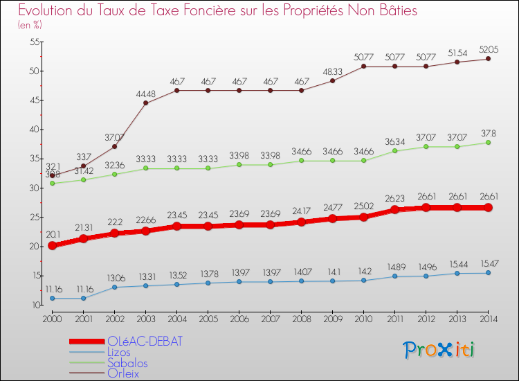 Evolution du taux de la taxe foncière sur les immeubles et terrains non batis pour OLéAC-DEBAT et les communes proches de 2000 à 2014 Comparaison des taux de la taxe foncière sur les immeubles et terrains non batis pour OLéAC-DEBAT et les communes voisines de 2000 à 2014