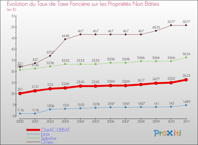 Evolution du taux de la taxe foncière sur les immeubles et terrains non batis pour OLéAC-DEBAT et les communes proches Comparaison des taux de la taxe foncière sur les immeubles et terrains non batis pour OLéAC-DEBAT et les communes voisines