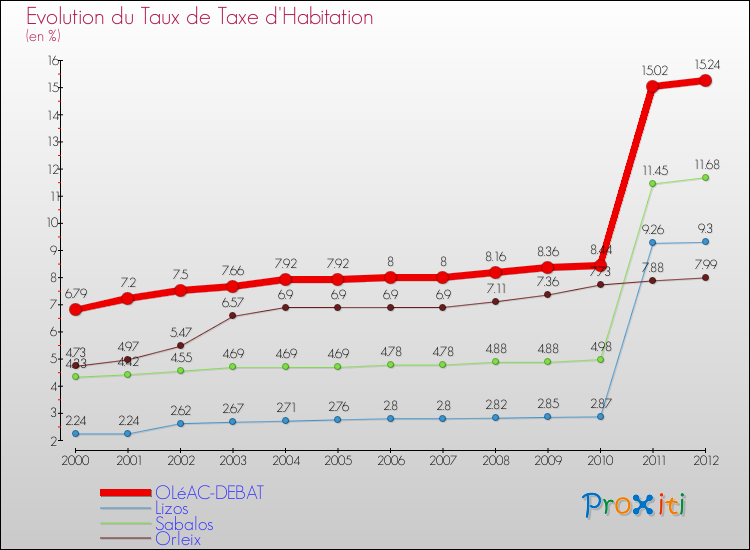 Evolution du taux de la taxe d'habitation pour OLéAC-DEBAT et les communes proches Comparaison des taux de la taxe d'habitation pour OLéAC-DEBAT et les communes voisines
