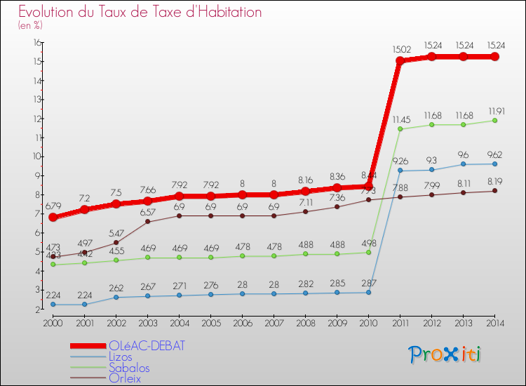 Evolution du taux de la taxe d'habitation pour OLéAC-DEBAT et les communes proches de 2000 à 2014 Comparaison des taux de la taxe d'habitation pour OLéAC-DEBAT et les communes voisines de 2000 à 2014
