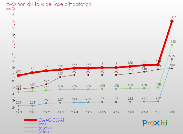 Evolution du taux de la taxe d'habitation pour OLéAC-DEBAT et les communes proches Comparaison des taux de la taxe d'habitation pour OLéAC-DEBAT et les communes voisines