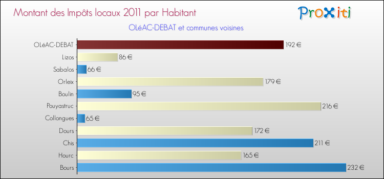 Montant des impôts locaux par Habitant pour OLéAC-DEBAT et les communes proches Comparaison des impôts locaux par habitant pour OLéAC-DEBAT et les communes voisines