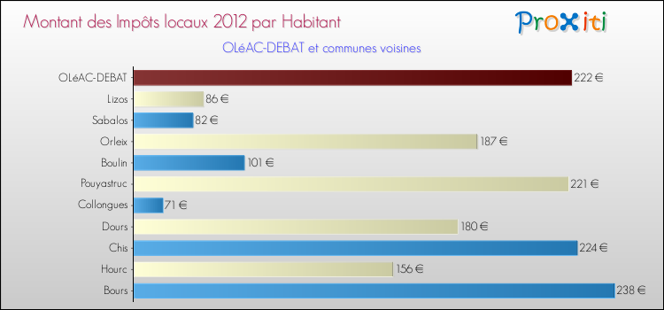 Montant des impôts locaux par Habitant pour OLéAC-DEBAT et les communes proches Comparaison des impôts locaux par habitant pour OLéAC-DEBAT et les communes voisines