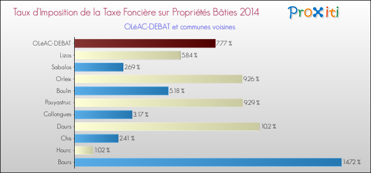 Taux d'imposition de la taxe foncière sur le bati 2014 pour OLéAC-DEBAT et les communes proches Comparaison des taux d'imposition de la taxe foncière sur le bati 2014 pour OLéAC-DEBAT et les communes voisines