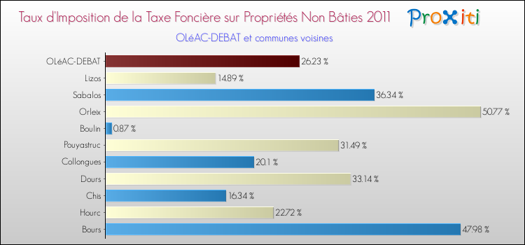 Taux d'imposition de la taxe foncière sur les immeubles et terrains non batis 2011 pour OLéAC-DEBAT et les communes proches Comparaison des taux d'imposition de la taxe foncière sur les immeubles et terrains non batis 2011 pour OLéAC-DEBAT et les communes voisines