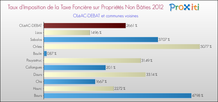 Taux d'imposition de la taxe foncière sur les immeubles et terrains non batis 2012 pour OLéAC-DEBAT et les communes proches Comparaison des taux d'imposition de la taxe foncière sur les immeubles et terrains non batis 2012 pour OLéAC-DEBAT et les communes voisines