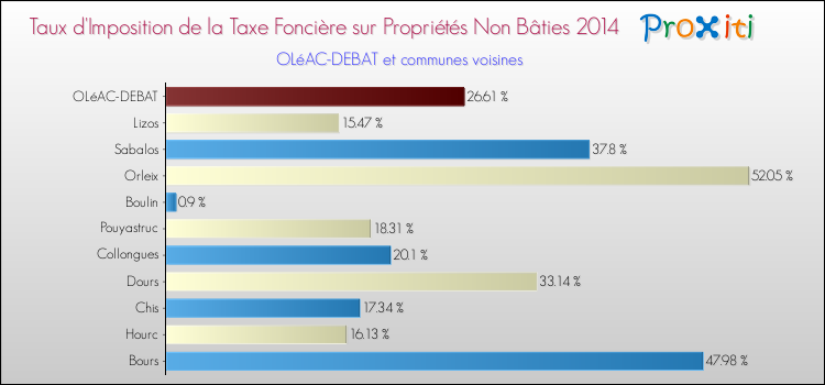 Taux d'imposition de la taxe foncière sur les immeubles et terrains non batis 2014 pour OLéAC-DEBAT et les communes proches Comparaison des taux d'imposition de la taxe foncière sur les immeubles et terrains non batis 2014 pour OLéAC-DEBAT et les communes voisines