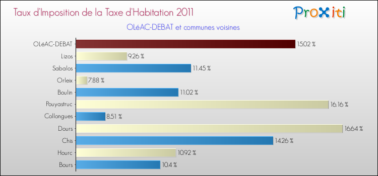 Taux d'imposition de la taxe d'habitation 2011 pour OLéAC-DEBAT et les communes proches Comparaison des taux d'imposition de la taxe d'habitation 2011 pour OLéAC-DEBAT et les communes voisines