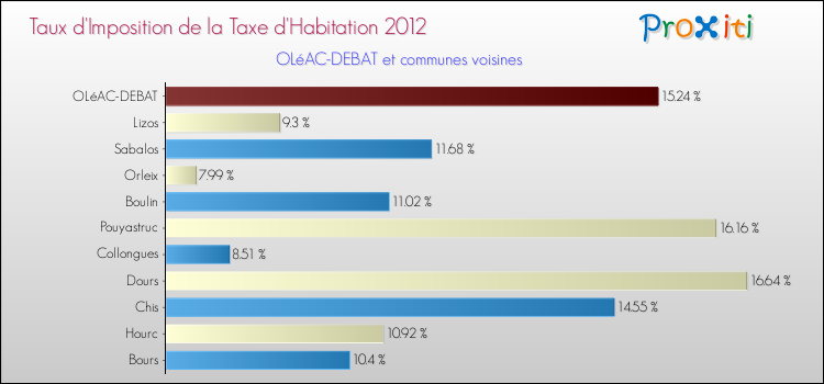 Taux d'imposition de la taxe d'habitation 2012 pour OLéAC-DEBAT et les communes proches Comparaison des taux d'imposition de la taxe d'habitation 2012 pour OLéAC-DEBAT et les communes voisines