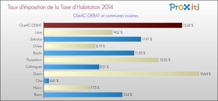Taux d'imposition de la taxe d'habitation 2014 pour OLéAC-DEBAT et les communes proches Comparaison des taux d'imposition de la taxe d'habitation 2014 pour OLéAC-DEBAT et les communes voisines