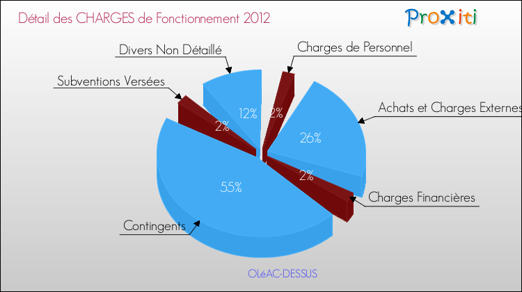 Décomposition des Charges de Fonctionnement 2012 de la commune de OLéAC-DESSUS Charges de Fonctionnement 2012 pour la commune de OLéAC-DESSUS