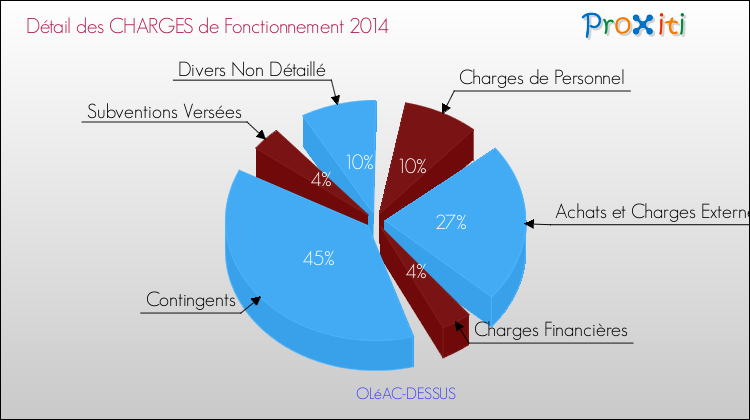 Décomposition des Charges de Fonctionnement 2014 de la commune de OLéAC-DESSUS Charges de Fonctionnement 2014 pour la commune de OLéAC-DESSUS