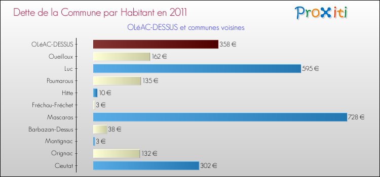 Dette par habitant de la commune en 2011 pour OLéAC-DESSUS et les communes proches Comparaison de la dette par habitant de la commune en 2011 pour OLéAC-DESSUS et les communes voisines