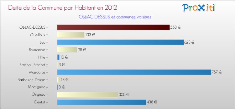 Dette par habitant de la commune en 2012 pour OLéAC-DESSUS et les communes proches Comparaison de la dette par habitant de la commune en 2012 pour OLéAC-DESSUS et les communes voisines