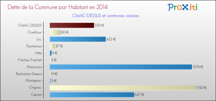 Dette par habitant de la commune en 2014 pour OLéAC-DESSUS et les communes proches Comparaison de la dette par habitant de la commune en 2014 pour OLéAC-DESSUS et les communes voisines
