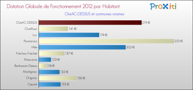 Montant des dotations globales de fonctionnement DGF par Habitant pour OLéAC-DESSUS et les communes proches Comparaison des des dotations globales de fonctionnement DGF par habitant pour OLéAC-DESSUS et les communes voisines