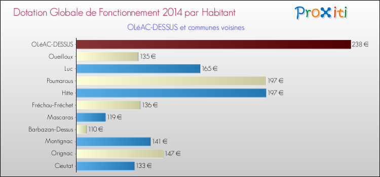 Montant des dotations globales de fonctionnement DGF par Habitant pour OLéAC-DESSUS et les communes proches en 2014. Comparaison des des dotations globales de fonctionnement DGF par habitant pour OLéAC-DESSUS et les communes voisines en 2014.
