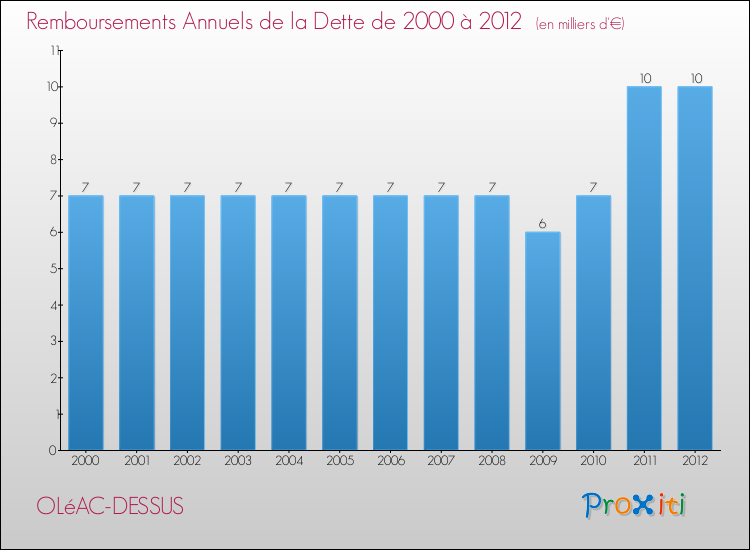 Evolution de l'annuité de la dette pour la commune de OLéAC-DESSUS de 2000 à 2012 Annuités de la dette pour OLéAC-DESSUS de 2000 à 2012