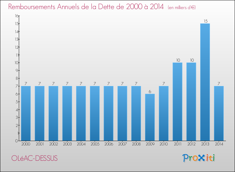 Evolution de l'annuité de la dette pour la commune de OLéAC-DESSUS de 2000 à 2014 Annuités de la dette pour OLéAC-DESSUS de 2000 à 2014