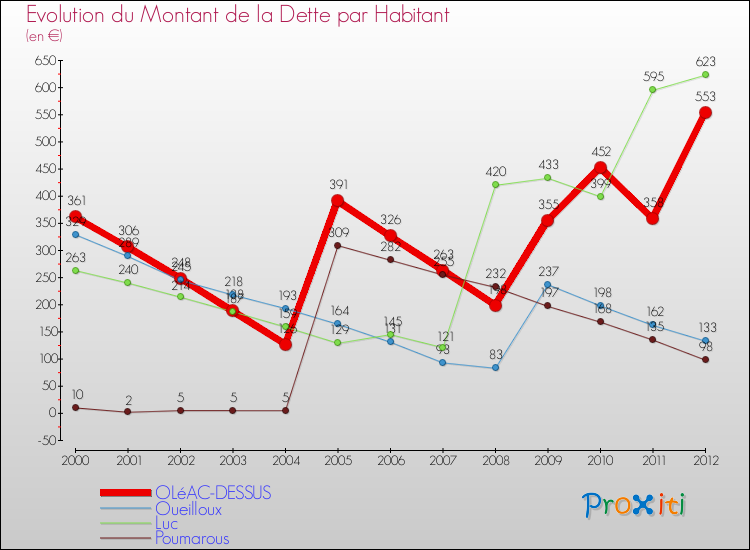 Evolution de la dette par habitant pour la commune de OLéAC-DESSUS et les communes proches de 2000 à 2012 Comparaison de la dette par habitant pour OLéAC-DESSUS et les communes voisines de 2000 à 2012