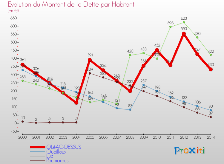 Evolution de la dette par habitant pour la commune de OLéAC-DESSUS et les communes proches de 2000 à 2014 Comparaison de la dette par habitant pour OLéAC-DESSUS et les communes voisines de 2000 à 2014