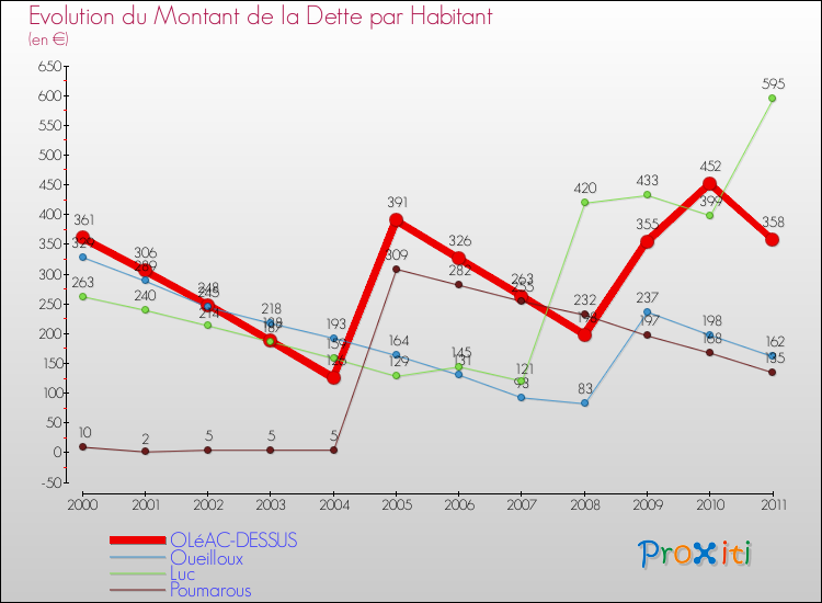 Evolution de la dette par habitant pour la commune de OLéAC-DESSUS et les communes proches Comparaison de la dette par habitant pour OLéAC-DESSUS et les communes voisines