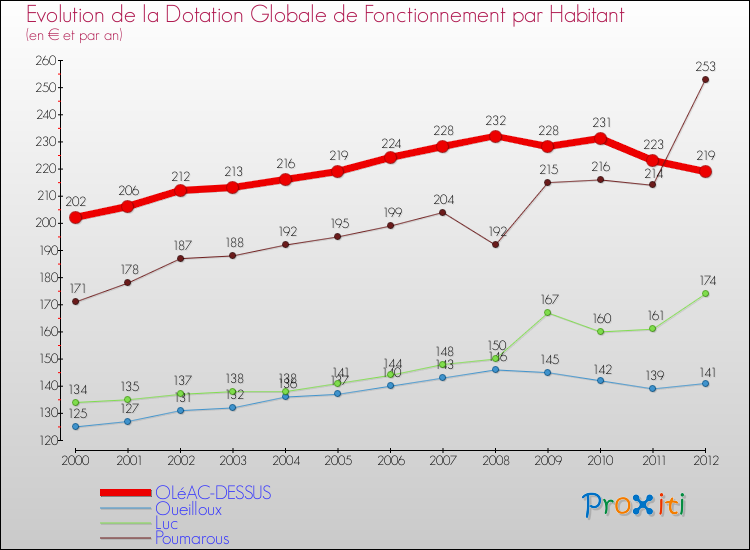 Evolution et montant de la dotation globale de fonctionnement par Habitant pour OLéAC-DESSUS et les communes proches Comparaison des dotations globales de fonctionnement par habitant pour OLéAC-DESSUS et les communes voisines