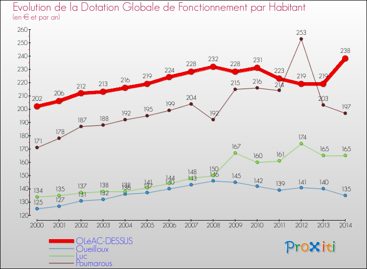 Evolution et montant de la dotation globale de fonctionnement par Habitant pour OLéAC-DESSUS et les communes proches de 2000 à 2014. Comparaison des dotations globales de fonctionnement par habitant pour OLéAC-DESSUS et les communes voisines de 2000 à 2014.