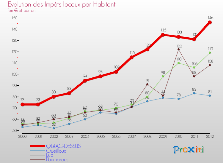 Evolution et montant des impôts locaux par Habitant pour OLéAC-DESSUS et les communes proches Comparaison des impôts locaux par habitant pour OLéAC-DESSUS et les communes voisines