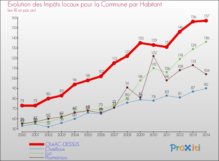 Evolution et montant des impôts locaux par Habitant pour OLéAC-DESSUS et les communes proches de 2000 à 2014 Comparaison des impôts locaux par habitant pour OLéAC-DESSUS et les communes voisines de 2000 à 2014