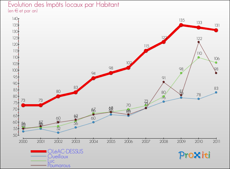 Evolution et montant des impôts locaux par Habitant pour OLéAC-DESSUS et les communes proches Comparaison des impôts locaux par habitant pour OLéAC-DESSUS et les communes voisines