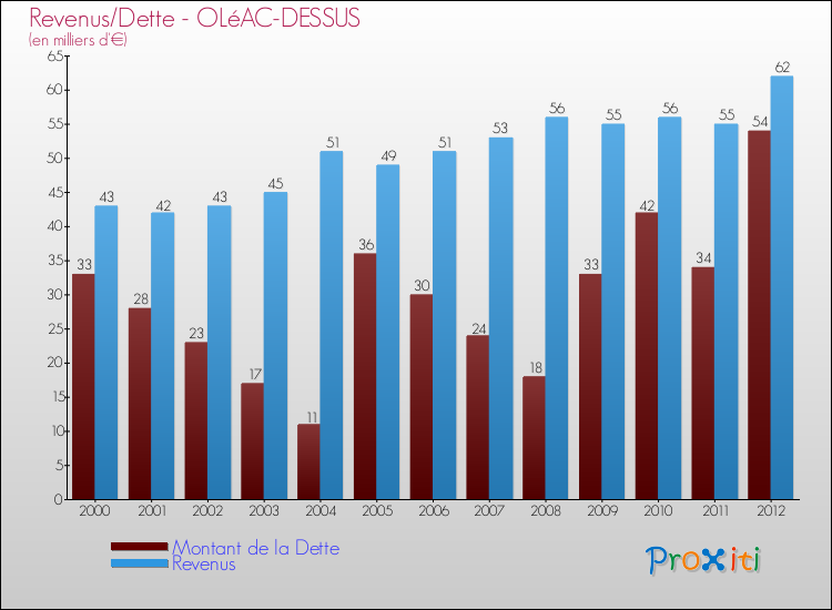 Evolution comparée de la dette et des revenus pour la commune de OLéAC-DESSUS de 2000 à 2012 Comparaison de la dette et des revenus pour OLéAC-DESSUS de 2000 à 2012