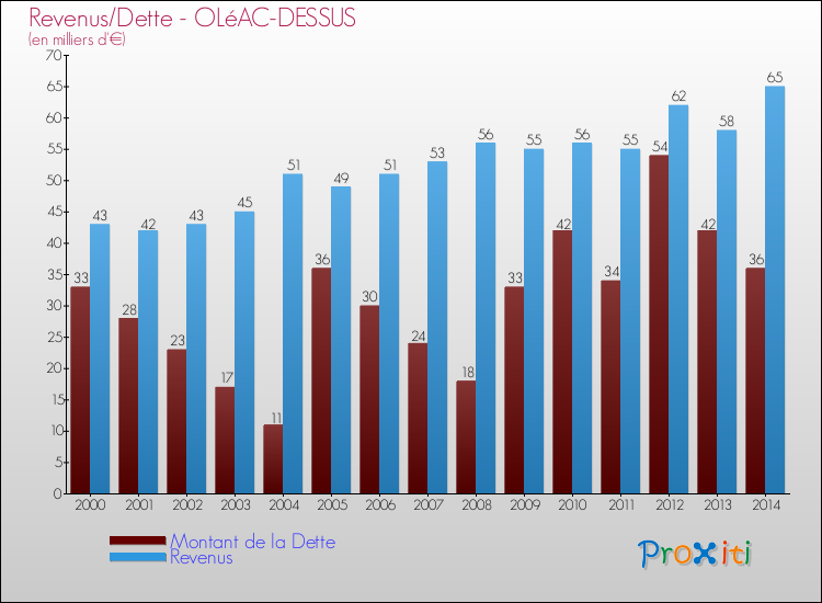 Evolution comparée de la dette et des revenus pour la commune de OLéAC-DESSUS de 2000 à 2014 Comparaison de la dette et des revenus pour OLéAC-DESSUS de 2000 à 2014