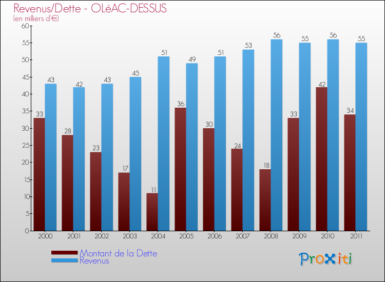 Evolution comparée de la dette et des revenus pour la commune de OLéAC-DESSUS de 2000 à 2011 Comparaison de la dette et des revenus pour OLéAC-DESSUS de 2000 à 2011