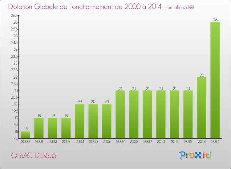Evolution du montant de la Dotation Globale de Fonctionnement pour la commune de OLéAC-DESSUS de 2000 à 2014 Evolution du montant de la Dotation Globale de Fonctionnement pour OLéAC-DESSUS de 2000 à 2014