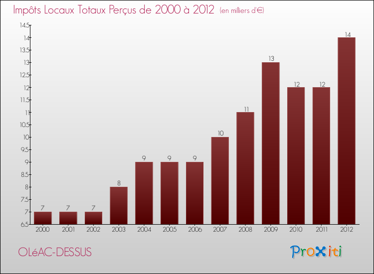 Evolution des Impôts Locaux pour la commune de OLéAC-DESSUS de 2000 à 2012 Evolution des Impôts Locaux pour OLéAC-DESSUS de 2000 à 2012