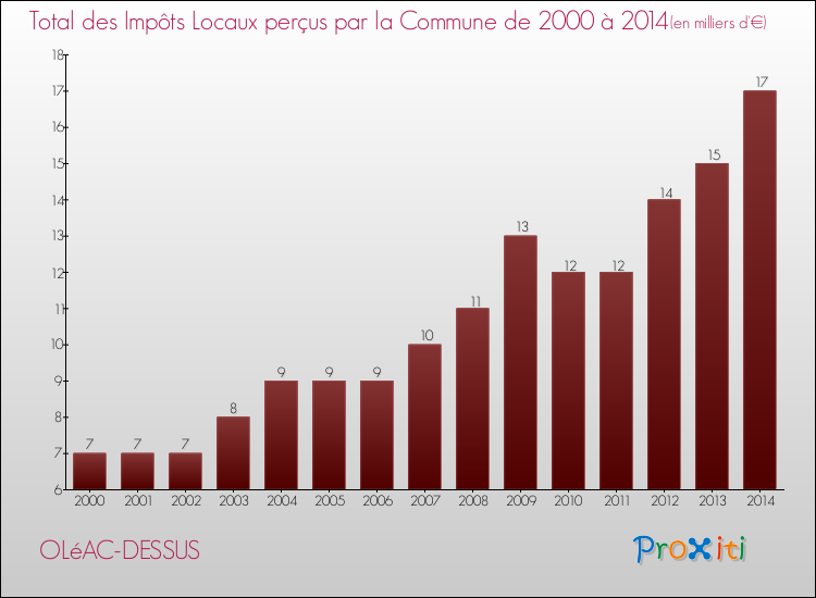 Evolution des Impôts Locaux pour la commune de OLéAC-DESSUS de 2000 à 2014 Evolution des Impôts Locaux pour OLéAC-DESSUS de 2000 à 2014