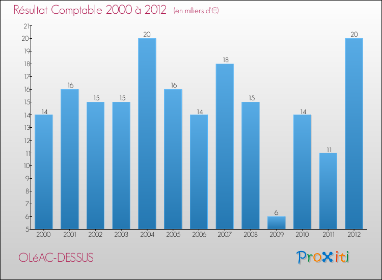 Evolution du résultat comptable pour la commune de OLéAC-DESSUS de 2000 à 2012 Evolution du résultat comptable pour OLéAC-DESSUS de 2000 à 2012