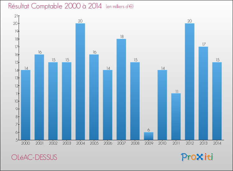 Evolution du résultat comptable pour la commune de OLéAC-DESSUS de 2000 à 2014 Evolution du résultat comptable pour OLéAC-DESSUS de 2000 à 2014