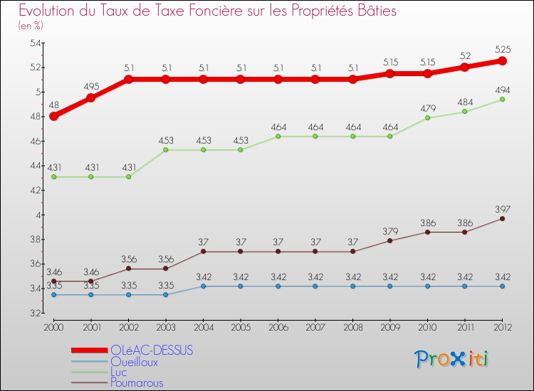 Evolution du taux de la taxe foncière sur le bati pour OLéAC-DESSUS et les communes proches de 2000 à 2012 Comparaison des taux de taxe foncière sur le bati pour OLéAC-DESSUS et les communes voisines de 2000 à 2012