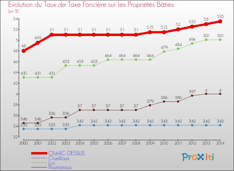 Evolution du taux de la taxe foncière sur le bati pour OLéAC-DESSUS et les communes proches de 2000 à 2014 Comparaison des taux de taxe foncière sur le bati pour OLéAC-DESSUS et les communes voisines de 2000 à 2014