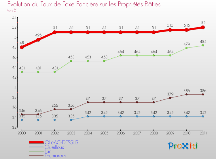 Evolution du taux de la taxe foncière sur le bati pour OLéAC-DESSUS et les communes proches Comparaison des taux de taxe foncière sur le bati pour OLéAC-DESSUS et les communes voisines