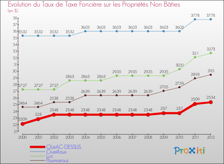 Evolution du taux de la taxe foncière sur les immeubles et terrains non batis pour OLéAC-DESSUS et les communes proches de 2000 à 2012 Comparaison des taux de la taxe foncière sur les immeubles et terrains non batis pour OLéAC-DESSUS et les communes voisines de 2000 à 2012