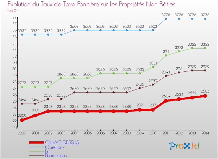 Evolution du taux de la taxe foncière sur les immeubles et terrains non batis pour OLéAC-DESSUS et les communes proches de 2000 à 2014 Comparaison des taux de la taxe foncière sur les immeubles et terrains non batis pour OLéAC-DESSUS et les communes voisines de 2000 à 2014