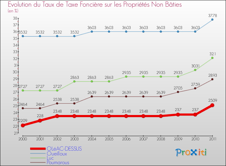 Evolution du taux de la taxe foncière sur les immeubles et terrains non batis pour OLéAC-DESSUS et les communes proches Comparaison des taux de la taxe foncière sur les immeubles et terrains non batis pour OLéAC-DESSUS et les communes voisines